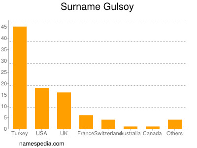 Familiennamen Gulsoy