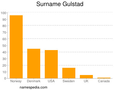 Surname Gulstad