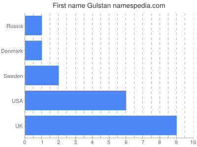 Vornamen Gulstan