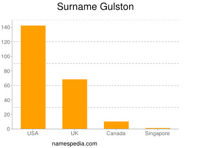 Familiennamen Gulston