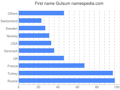Vornamen Gulsum