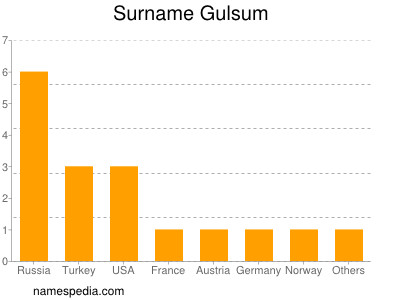 Familiennamen Gulsum