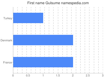 Vornamen Gulsume