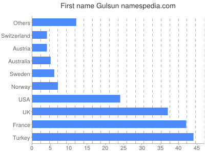 Vornamen Gulsun