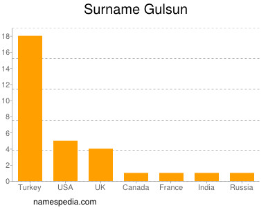 Familiennamen Gulsun