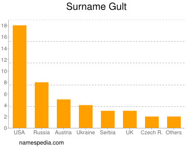 Familiennamen Gult