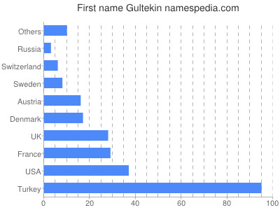 Vornamen Gultekin