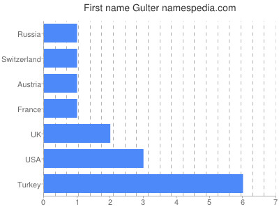 Vornamen Gulter