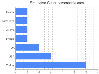 prenom Gulter