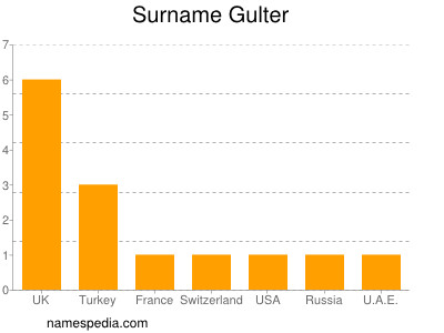 Familiennamen Gulter