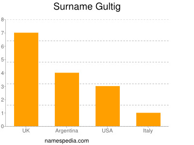 Familiennamen Gultig