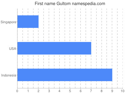 Vornamen Gultom