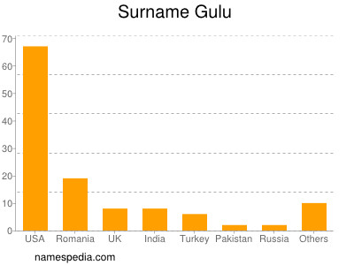 nom Gulu