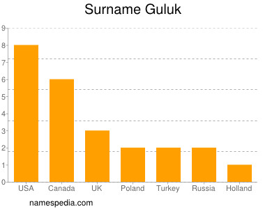 Familiennamen Guluk