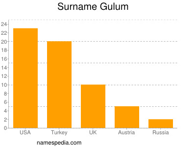 Familiennamen Gulum