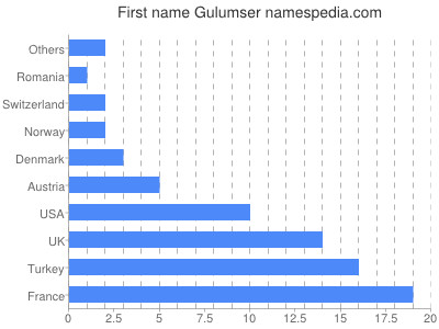 Given name Gulumser
