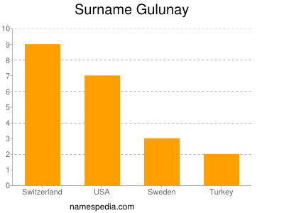 Familiennamen Gulunay
