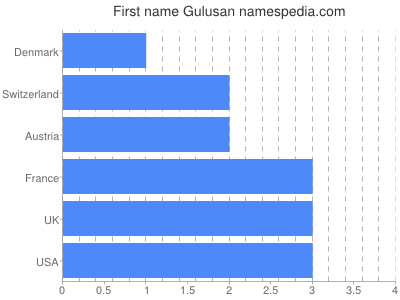 Vornamen Gulusan