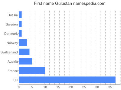 Vornamen Gulustan