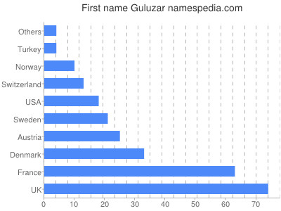 Vornamen Guluzar