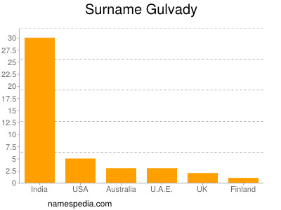 nom Gulvady