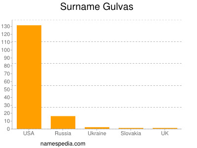 Familiennamen Gulvas