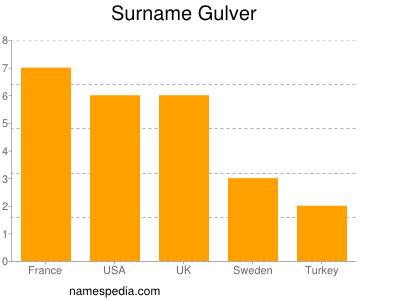 Familiennamen Gulver