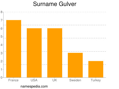 nom Gulver