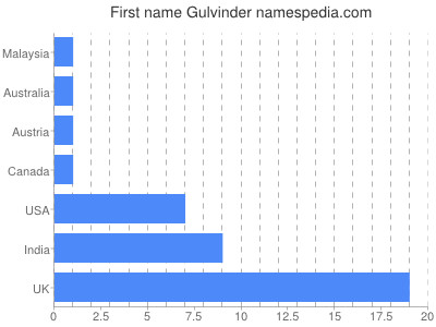 Vornamen Gulvinder