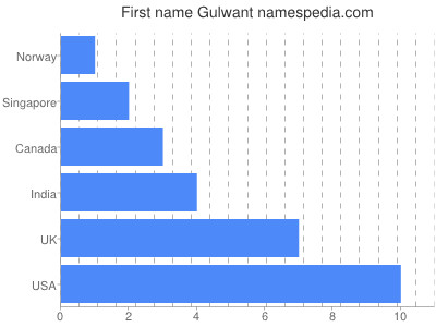 Vornamen Gulwant