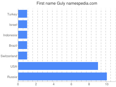 Vornamen Guly