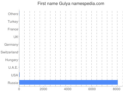 Vornamen Gulya