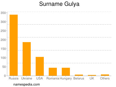 Familiennamen Gulya