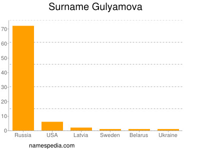 Familiennamen Gulyamova