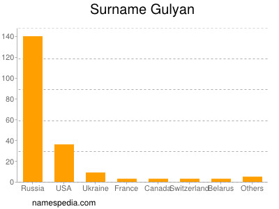 Surname Gulyan