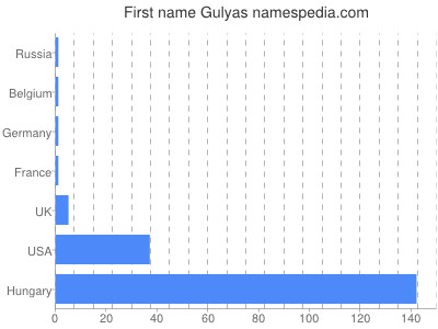 Vornamen Gulyas