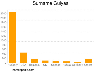 Familiennamen Gulyas