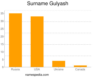 Familiennamen Gulyash