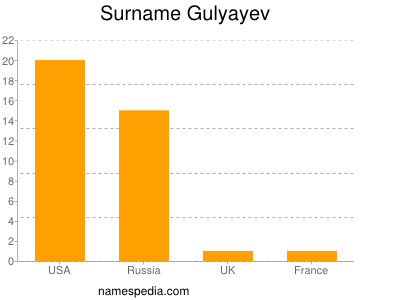 Surname Gulyayev
