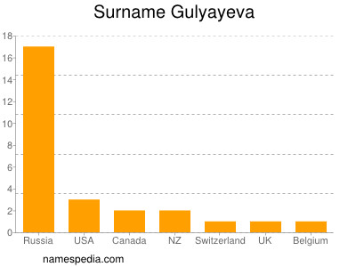 Familiennamen Gulyayeva