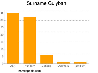 nom Gulyban