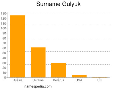Familiennamen Gulyuk