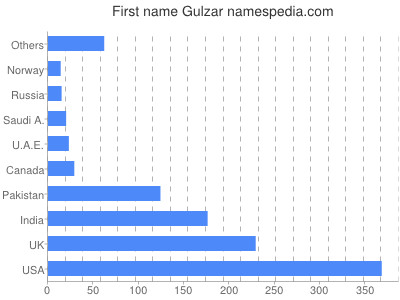 Vornamen Gulzar