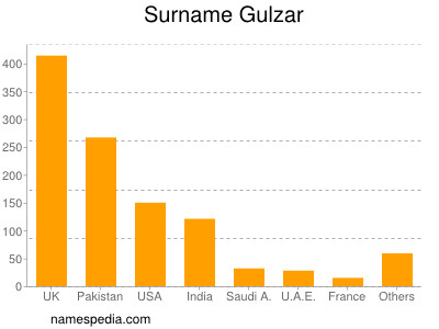 Familiennamen Gulzar