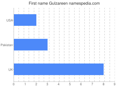 Vornamen Gulzareen