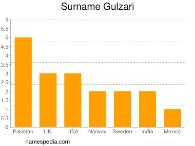 Familiennamen Gulzari