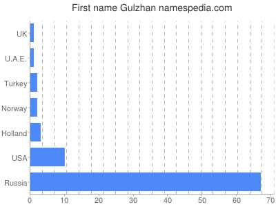 Vornamen Gulzhan