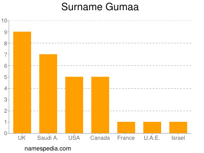 Familiennamen Gumaa