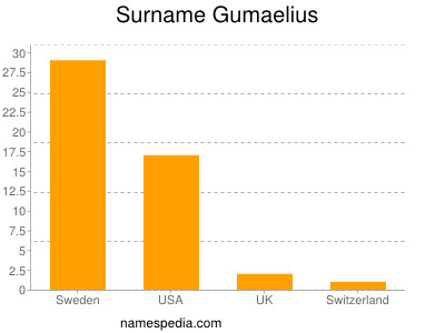 Familiennamen Gumaelius