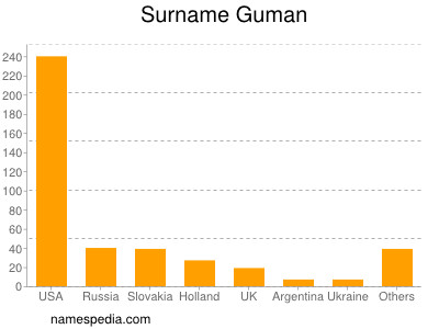 Familiennamen Guman